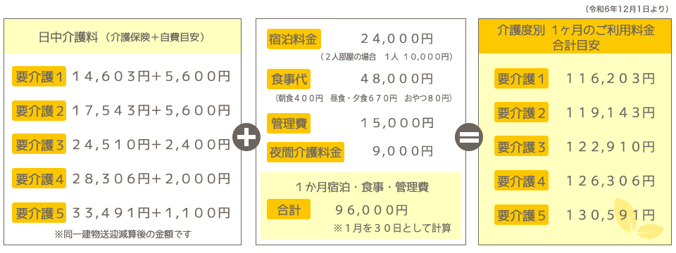 有料老人ホーム料金表